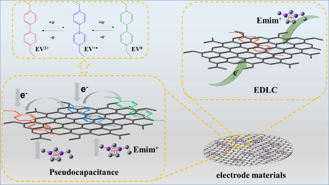 卓克垒教授，CEJ观点：乙基紫精功能化氧化还原石墨烯用于不对称离子液体基超级电容器