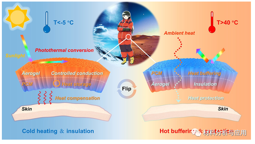 北化工《AFM》：受大气温度调节启发！石墨烯气凝胶双层相变复合材料的新设计，用于自适应人体热管理应用