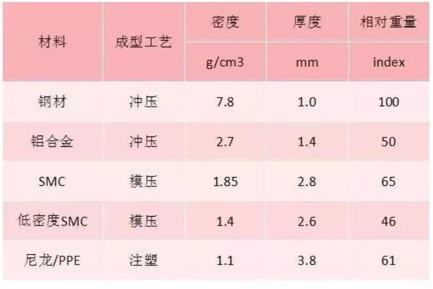 SMC材料汽车应用设计要求