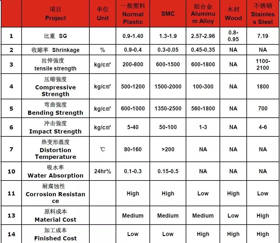 SMC材料汽车应用设计要求