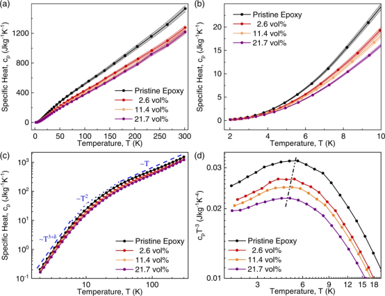 《Nat. Commun.》: 石墨烯复合材料的低温特性--从导热体到绝热体的演变！