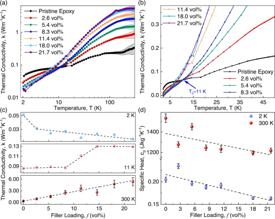 《Nat. Commun.》: 石墨烯复合材料的低温特性--从导热体到绝热体的演变！