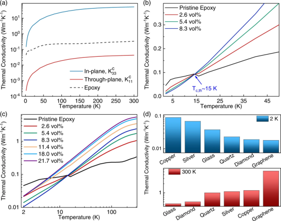 《Nat. Commun.》: 石墨烯复合材料的低温特性--从导热体到绝热体的演变！