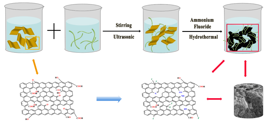 Nano Res.[能源]│齐齐哈尔大学张永团队纳米纤维素/氮氟共掺杂石墨烯复合水凝胶用于高性能超级电容器