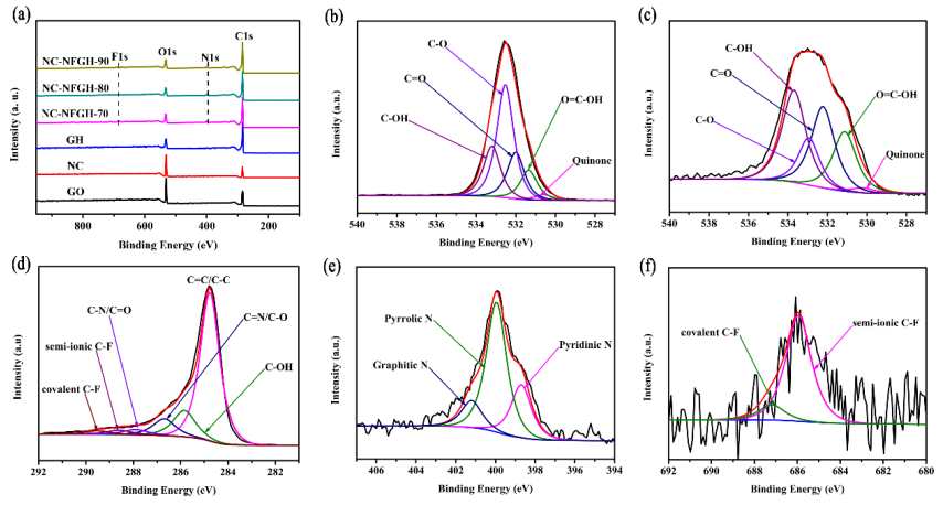 Nano Res.[能源]│齐齐哈尔大学张永团队纳米纤维素/氮氟共掺杂石墨烯复合水凝胶用于高性能超级电容器