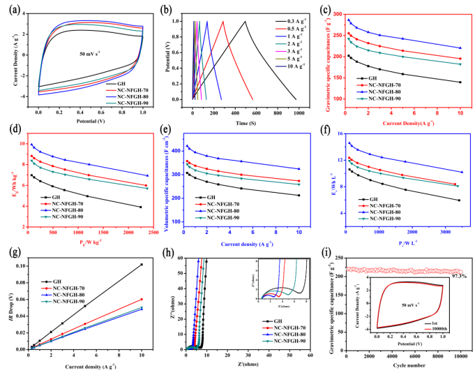 Nano Res.[能源]│齐齐哈尔大学张永团队纳米纤维素/氮氟共掺杂石墨烯复合水凝胶用于高性能超级电容器