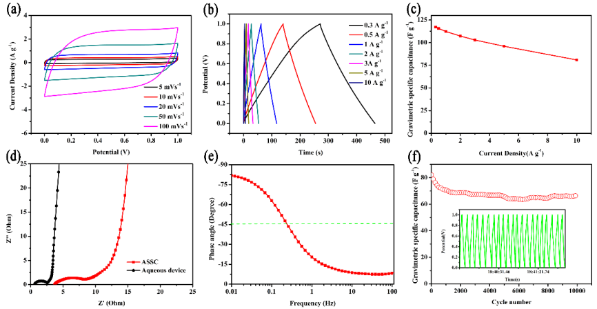 Nano Res.[能源]│齐齐哈尔大学张永团队纳米纤维素/氮氟共掺杂石墨烯复合水凝胶用于高性能超级电容器