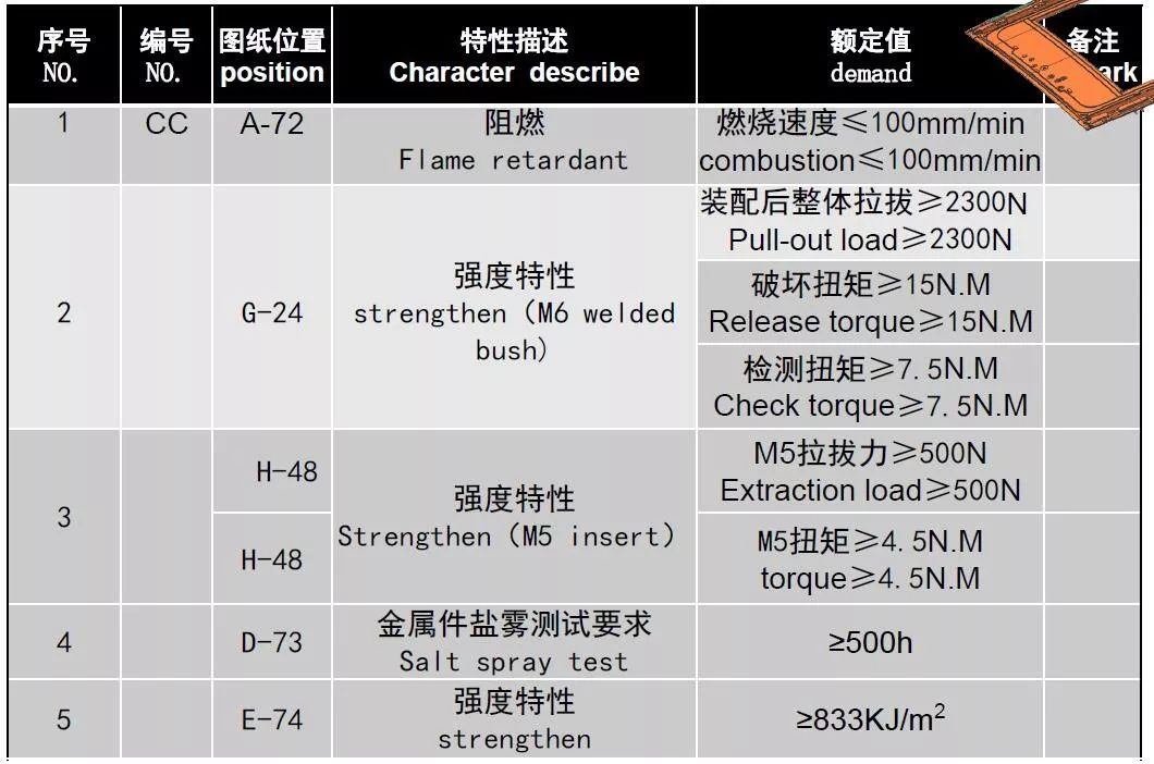 SMC材料汽车应用设计要求