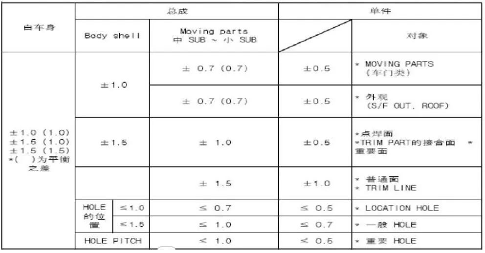 SMC材料汽车应用设计要求