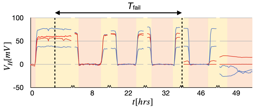 最新成果 | 宾夕法尼亚大学David Issadore教授团队：石墨烯霍尔传感器在全血磁传感微流控平台上的高度稳定集成