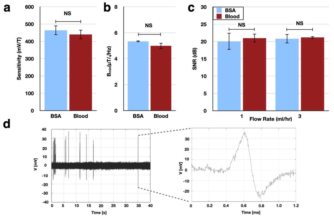 最新成果 | 宾夕法尼亚大学David Issadore教授团队：石墨烯霍尔传感器在全血磁传感微流控平台上的高度稳定集成