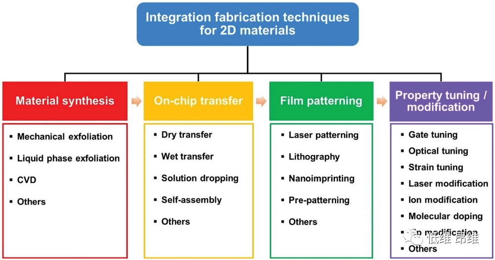 二维材料芯片集成制造技术