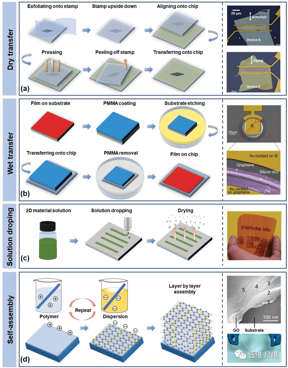 二维材料芯片集成制造技术