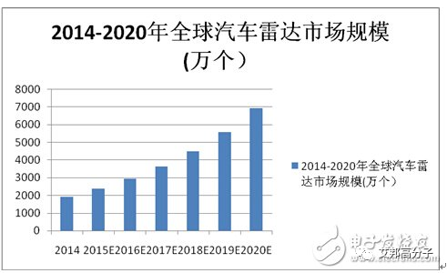 工程塑料在车载毫米波雷达罩上的应用