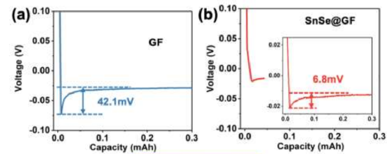 香港科技大学罗正汤等EnSM：无枝晶金属钠电池，​三维石墨烯基体上均匀的SnSe纳米颗粒的双核位点界面