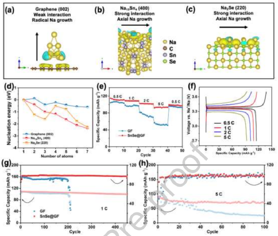 香港科技大学罗正汤等EnSM：无枝晶金属钠电池，​三维石墨烯基体上均匀的SnSe纳米颗粒的双核位点界面