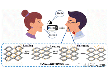 浙理工《JMCC》：高灵敏度可拉伸CuNW-rGO/PDMS压阻应变传感器，用于唇读提取和语音识别