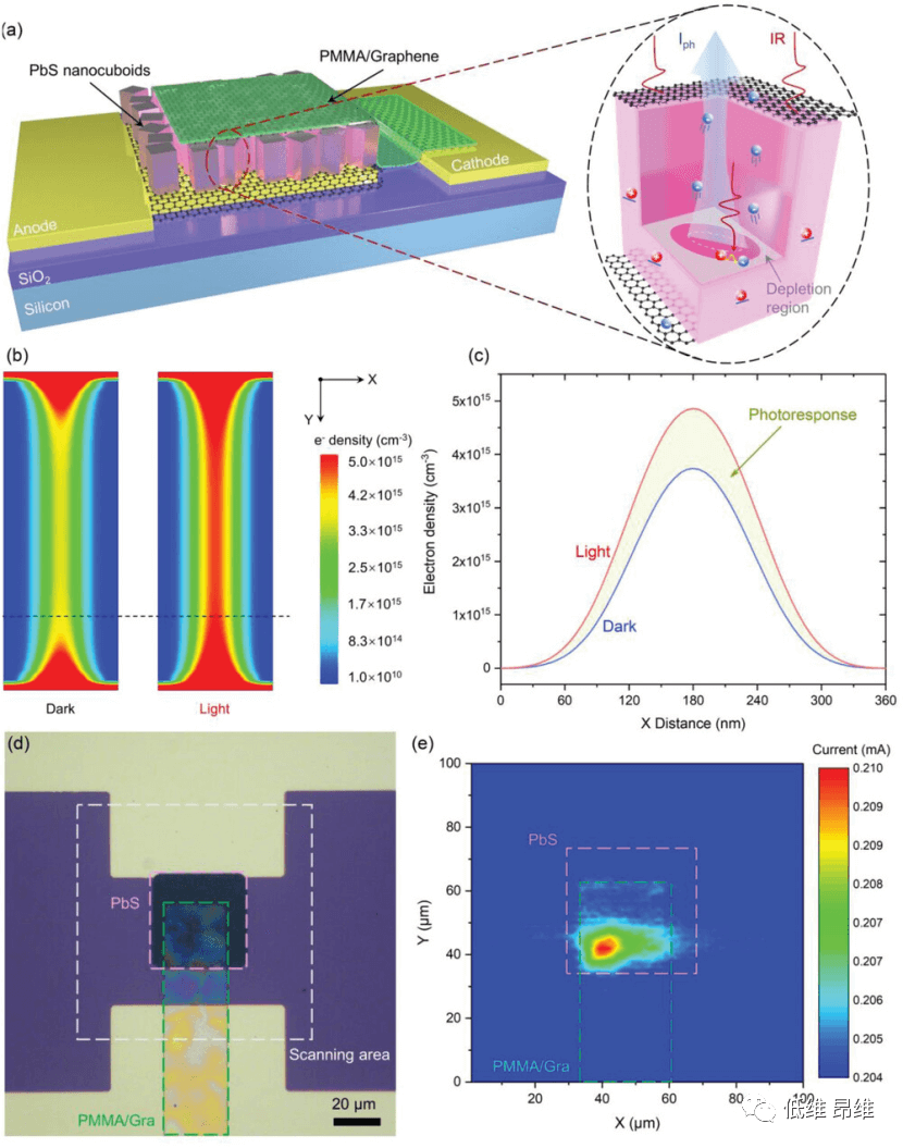 Adv. Optical Mater.：基于夹在石墨烯电极之间原位排列单晶PbS纳米立方体的垂直光电探测器