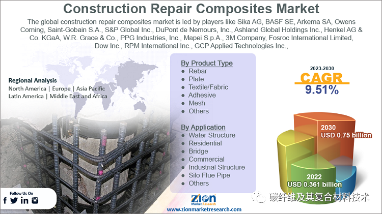 【市场观察】2030年全球建筑修复复合材料市场规模有望超过7.5亿美元