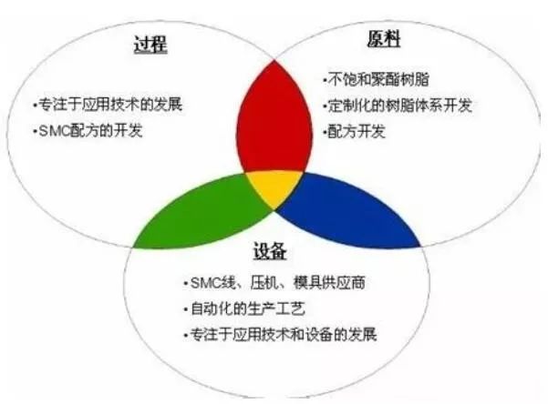SMC材料汽车应用设计要求