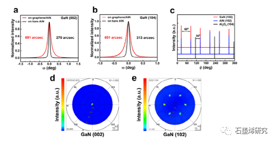 光州科学技术研究所Dong-Seon Lee--石墨烯的稳定性及AlN表面凹坑对GaN远程异质外延剥离的影响
