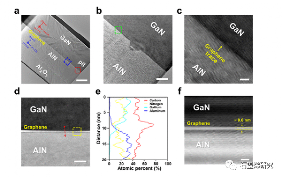 光州科学技术研究所Dong-Seon Lee--石墨烯的稳定性及AlN表面凹坑对GaN远程异质外延剥离的影响