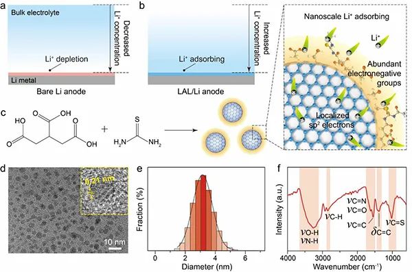 ​复旦彭慧胜&王兵杰Angew：石墨烯量子点助力高性能锂金属负极