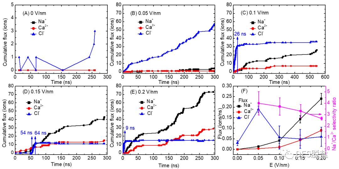 设计具有阳离子价态选择性的仿生石墨烯孔