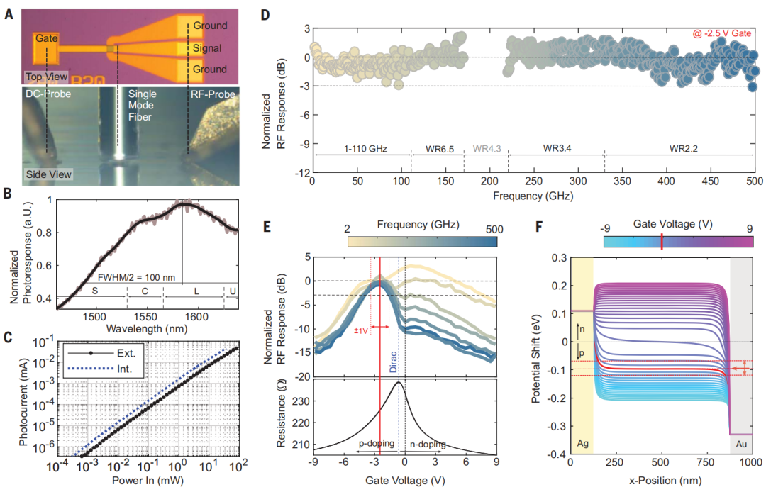 石墨烯，重磅Science！
