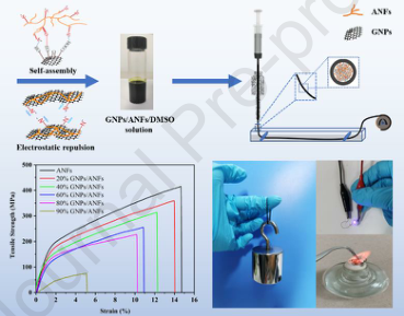 Carbon：湿纺丝法支持石墨烯纳米片的芳纶纳米纤维框架