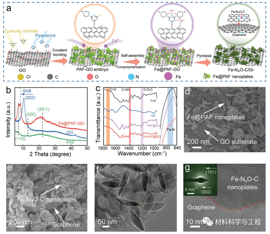 南开《AFM》：纳米片共价键合石墨烯实现高效CO2转化！