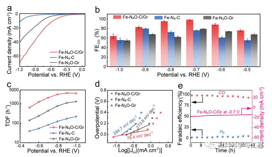 南开《AFM》：纳米片共价键合石墨烯实现高效CO2转化！
