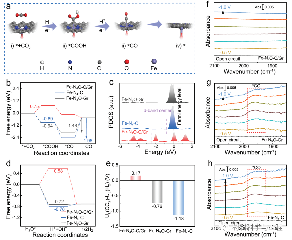 南开《AFM》：纳米片共价键合石墨烯实现高效CO2转化！