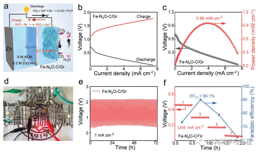 南开《AFM》：纳米片共价键合石墨烯实现高效CO2转化！