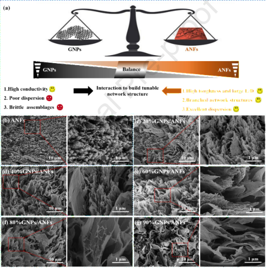 Carbon：湿纺丝法支持石墨烯纳米片的芳纶纳米纤维框架
