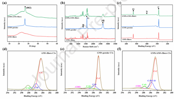 Carbon：湿纺丝法支持石墨烯纳米片的芳纶纳米纤维框架