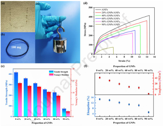 Carbon：湿纺丝法支持石墨烯纳米片的芳纶纳米纤维框架