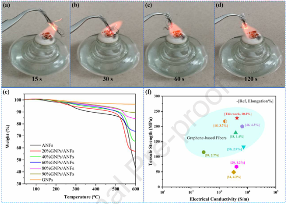 Carbon：湿纺丝法支持石墨烯纳米片的芳纶纳米纤维框架