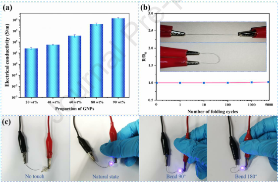Carbon：湿纺丝法支持石墨烯纳米片的芳纶纳米纤维框架