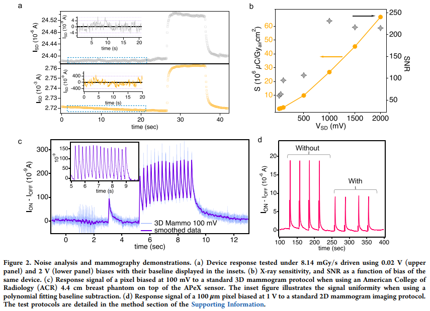 洛斯阿拉莫斯国家实验室Wanyi Nie最新AEL：使用可回收钙钛矿-石墨烯异质结构晶体管进行高效 X 射线传感