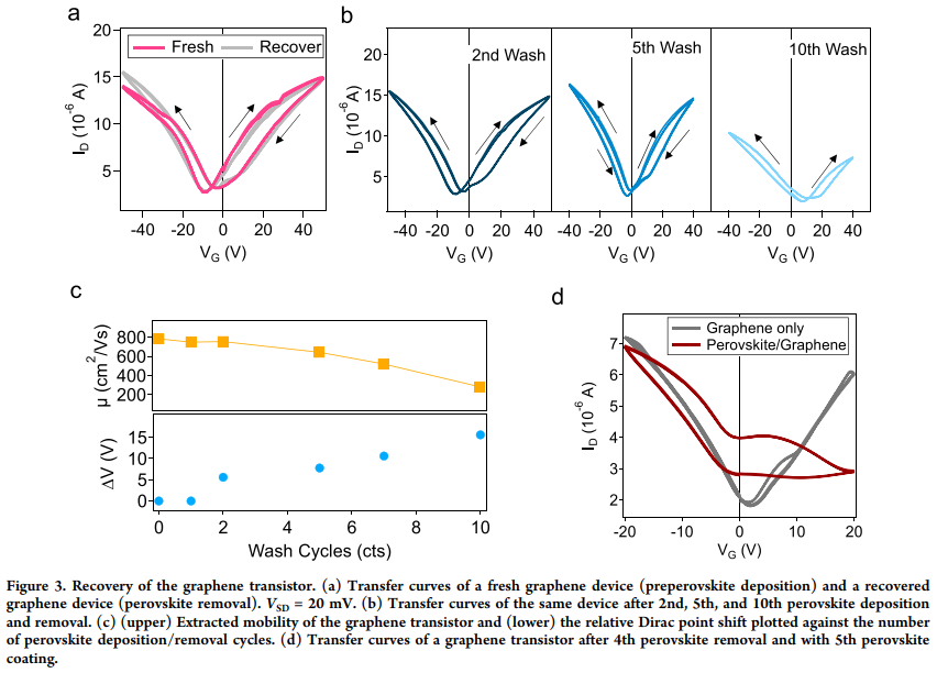 洛斯阿拉莫斯国家实验室Wanyi Nie最新AEL：使用可回收钙钛矿-石墨烯异质结构晶体管进行高效 X 射线传感