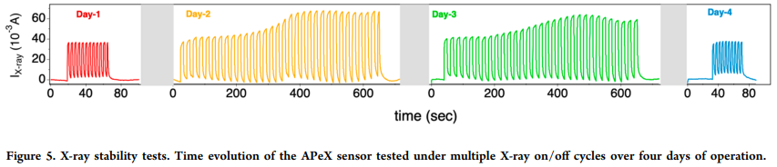 洛斯阿拉莫斯国家实验室Wanyi Nie最新AEL：使用可回收钙钛矿-石墨烯异质结构晶体管进行高效 X 射线传感