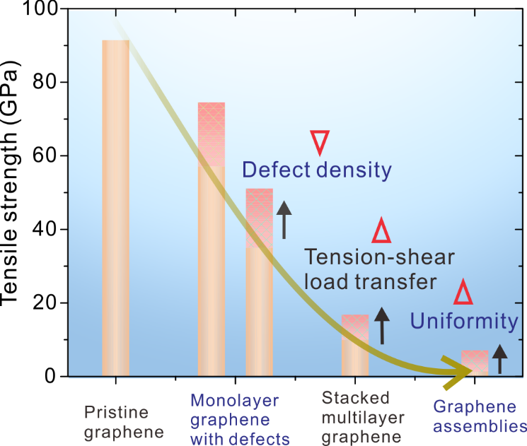 西安交大刘益伦教授课题组 AFM：石墨烯聚集体多尺度强韧化方法