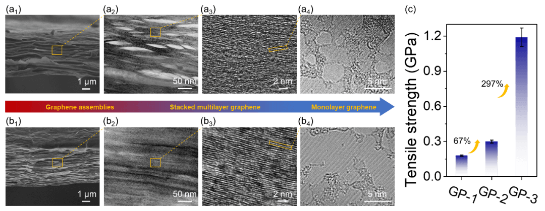西安交大刘益伦教授课题组 AFM：石墨烯聚集体多尺度强韧化方法