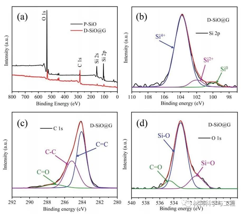 图2a) P-SiO和D-SiO@G的XPS测量光谱；b)D-SiO@G中硅的拟合峰；c) D-SiO@G中碳的拟合峰；d) D-SiO@G中氧的拟合峰