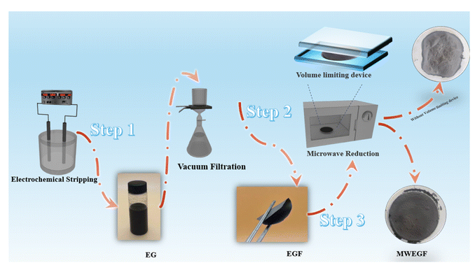 陕西科大《RCS Adv》：超薄独立式石墨烯薄膜，用于高效隔热和电磁干扰屏蔽