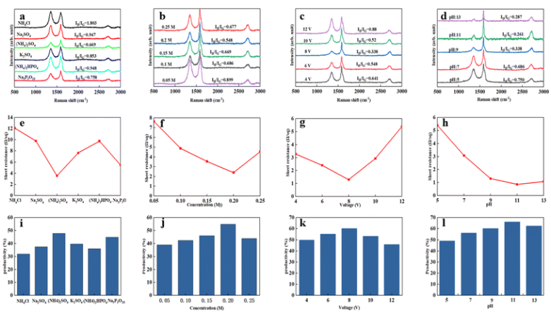 陕西科大《RCS Adv》：超薄独立式石墨烯薄膜，用于高效隔热和电磁干扰屏蔽