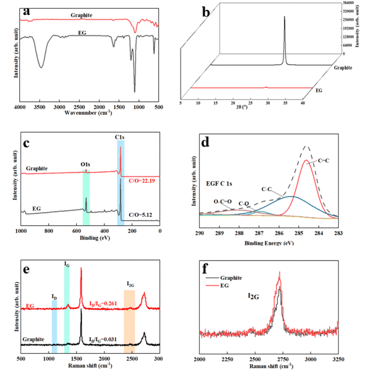 陕西科大《RCS Adv》：超薄独立式石墨烯薄膜，用于高效隔热和电磁干扰屏蔽