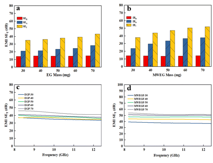陕西科大《RCS Adv》：超薄独立式石墨烯薄膜，用于高效隔热和电磁干扰屏蔽