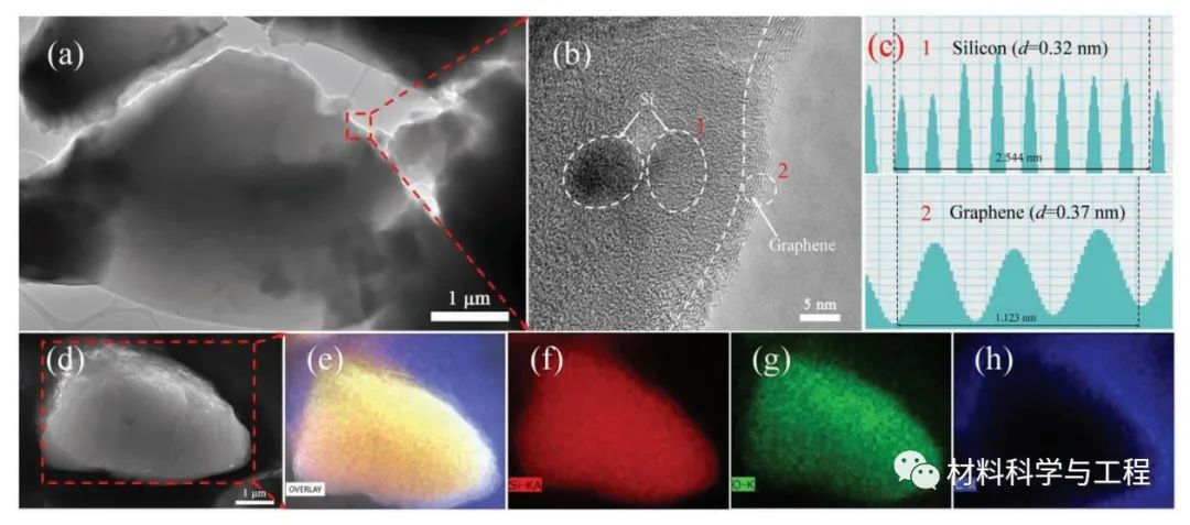 图3a,b) D-SiO@G的低倍和高倍TEM图；c)对应1区和2区的晶体硅和石墨烯层的晶面间距；d) D-SiO@G颗粒的扫描电镜截面图；e–h) 对应的EDX元素图谱